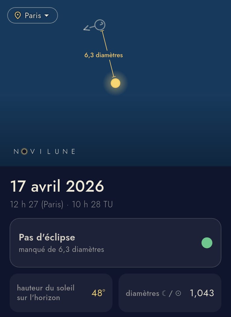 Capture d'écran de l'application Novilune pour le 17 avril 2026, réglée sur Paris. Le Soleil, disque doré, occupe le milieu du ciel, la Lune est le petit cercle en haut à gauche, dessiné en simple contour parce qu'une nouvelle lune n'est pas éclairée : invisible dans le ciel, elle n'en est pas moins là, et la flèche donne le sens de son déplacement apparent. En bas, le verdict de l'application : « Pas d'éclipse, manqué de 6,3 diamètres », le Soleil à 48° au-dessus de l'horizon, et le rapport des deux diamètres apparents, 1,043 — ce jour-là la Lune est plus grosse que le Soleil dans le ciel, ce qui n'y change rien. Le trait doré et sa cote ont été ajoutés sur la capture pour rendre l'écart visible, l'application ne les affiche pas.
