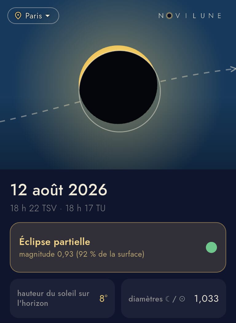 Écran de Novilune pour Paris, le 12 août 2026 : le disque lunaire noir mord le Soleil et n'en laisse qu'un croissant en haut. Verdict : éclipse partielle, magnitude 0,93 soit 92 % de la surface, hauteur du Soleil 8 degrés, rapport des diamètres 1,033.